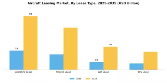 Aircraft Leasing Market Segment Image 3