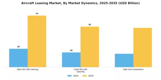 Aircraft Leasing Market Segment Image 4