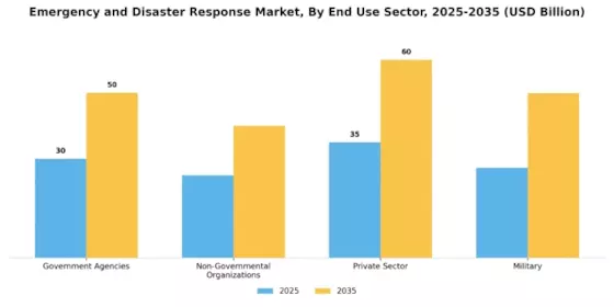 Emergency And Disaster Response Market Segment Image 0