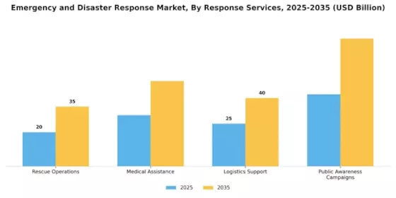 Emergency And Disaster Response Market Segment Image 2