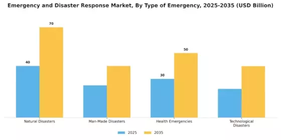 Emergency And Disaster Response Market Segment Image 3