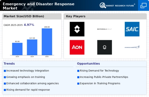 Emergency And Disaster Response Market Infographic