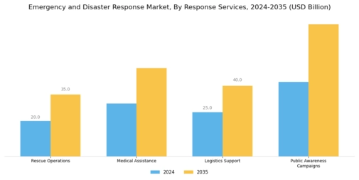 Emergency And Disaster Response Market Segment Image 1