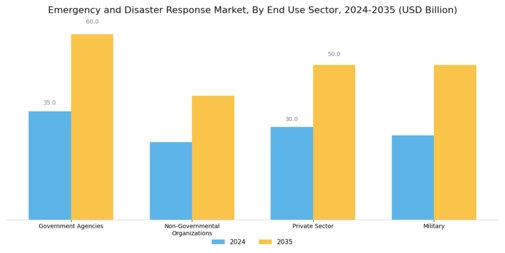 Emergency And Disaster Response Market Segment Image 2
