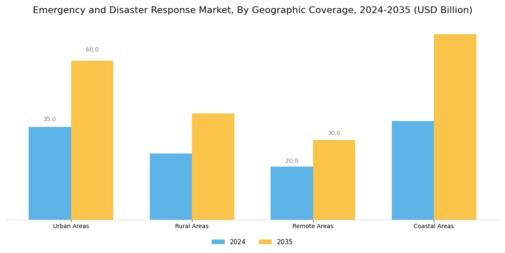 Emergency And Disaster Response Market Segment Image 3