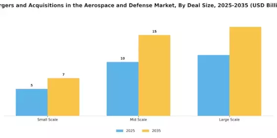 Mergers And Acquisitions In Aerospace And Defense Market Segment Image 1