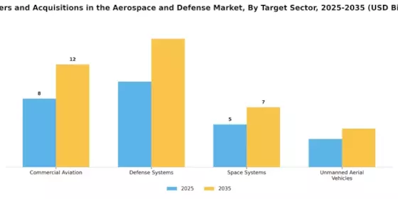 Mergers And Acquisitions In Aerospace And Defense Market Segment Image 2