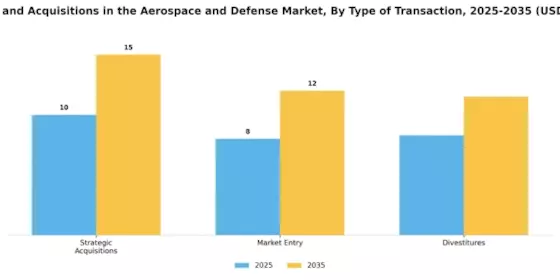 Mergers And Acquisitions In Aerospace And Defense Market Segment Image 3