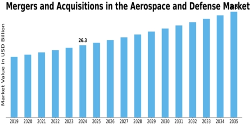 Mergers And Acquisitions In Aerospace And Defense Market Size