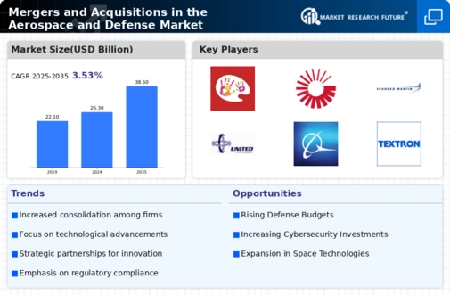 Mergers And Acquisitions In Aerospace And Defense Market Infographic
