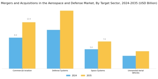 Mergers And Acquisitions In Aerospace And Defense Market Segment Image 1
