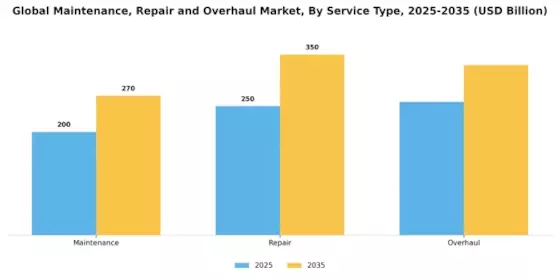 Maintenance Repair And Overhaul Market Segment Image 3