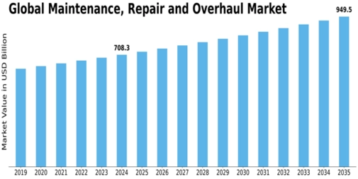 Maintenance Repair And Overhaul Market Size