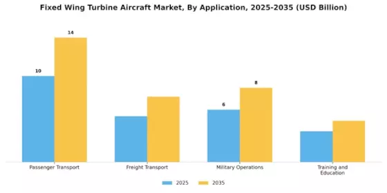 Fixed Wing Turbine Aircraft Market Segment Image 0