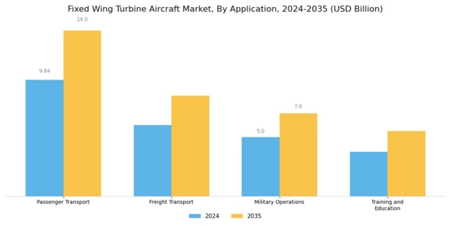 Fixed Wing Turbine Aircraft Market Segment Image 2