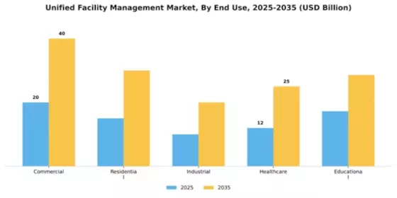 Unified Facility Management Market Segment Image 2