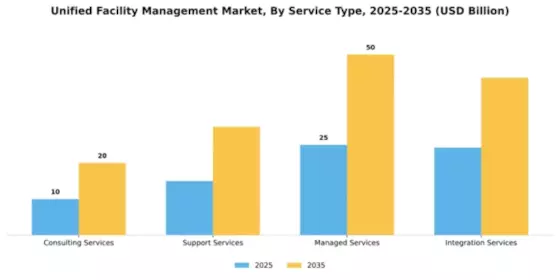 Unified Facility Management Market Segment Image 3