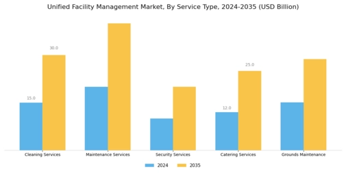 Unified Facility Management Market Segment Image 0