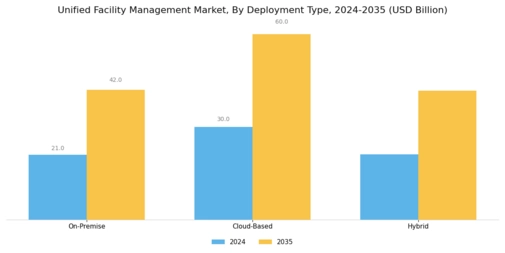 Unified Facility Management Market Segment Image 1