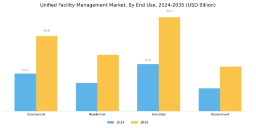 Unified Facility Management Market Segment Image 2