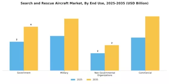Search And Rescue Aircraft Market Segment Image 2