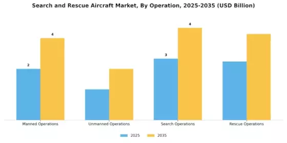 Search And Rescue Aircraft Market Segment Image 3