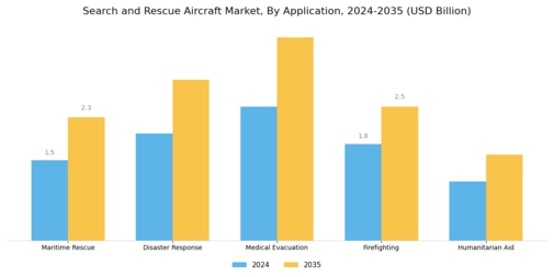 Search And Rescue Aircraft Market Segment Image 0