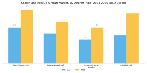 Search And Rescue Aircraft Market Segment Image 1