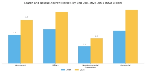 Search And Rescue Aircraft Market Segment Image 2