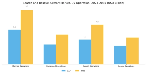 Search And Rescue Aircraft Market Segment Image 3