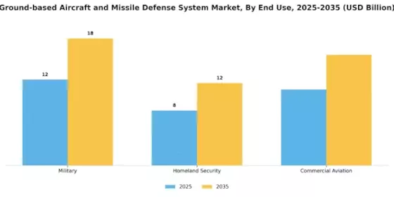 Ground Based Aircraft And Missile Defense System Market Segment Image 1