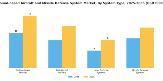 Ground Based Aircraft And Missile Defense System Market Segment Image 2