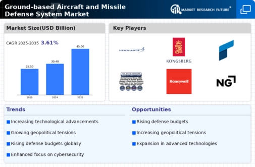 Ground Based Aircraft And Missile Defense System Market Infographic