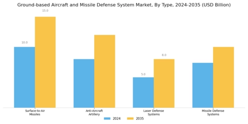 Ground Based Aircraft And Missile Defense System Market Segment Image 0