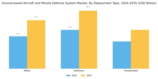 Ground Based Aircraft And Missile Defense System Market Segment Image 1