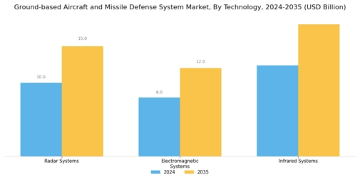 Ground Based Aircraft And Missile Defense System Market Segment Image 2