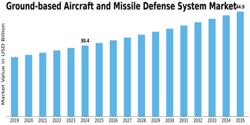 Ground Based Aircraft And Missile Defense System Market Size
