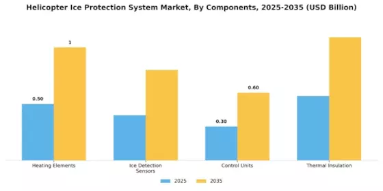 Helicopter Ice Protection System Market Segment Image 1