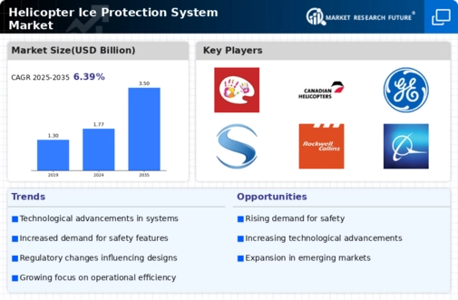 Helicopter Ice Protection System Market Infographic