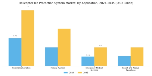 Helicopter Ice Protection System Market Segment Image 0