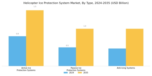 Helicopter Ice Protection System Market Segment Image 1