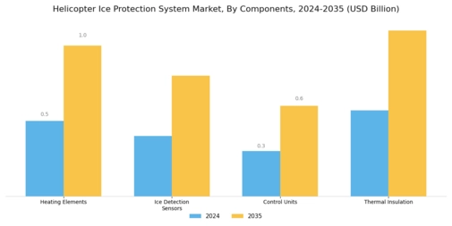 Helicopter Ice Protection System Market Segment Image 2