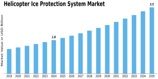 Helicopter Ice Protection System Market Size