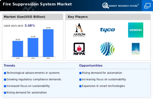 Fire Suppression System Market Infographic