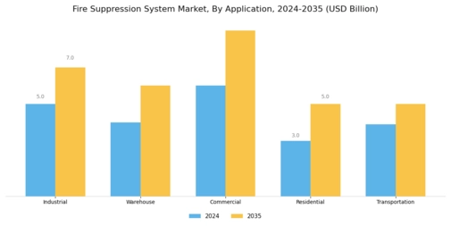 Fire Suppression System Market Segment Image 0