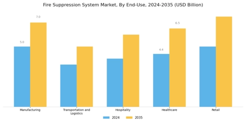 Fire Suppression System Market Segment Image 2