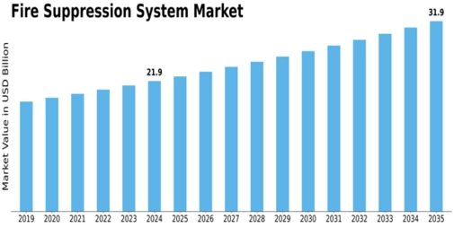 Fire Suppression System Market Size