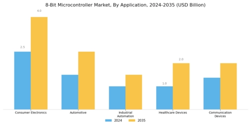 8 Bit Microcontroller Market Segment Image 0