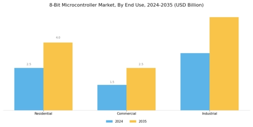 8 Bit Microcontroller Market Segment Image 1