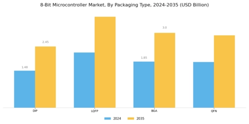 8 Bit Microcontroller Market Segment Image 3